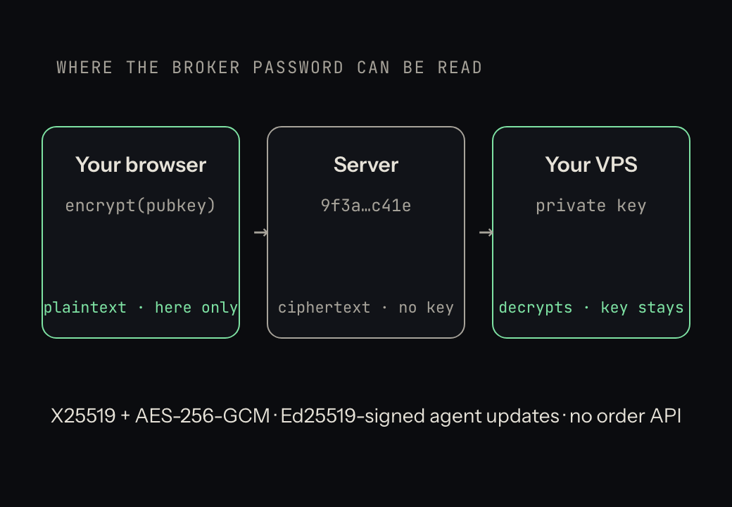 Browser encrypts with the VPS public key, server stores ciphertext, VPS decrypts with its private key