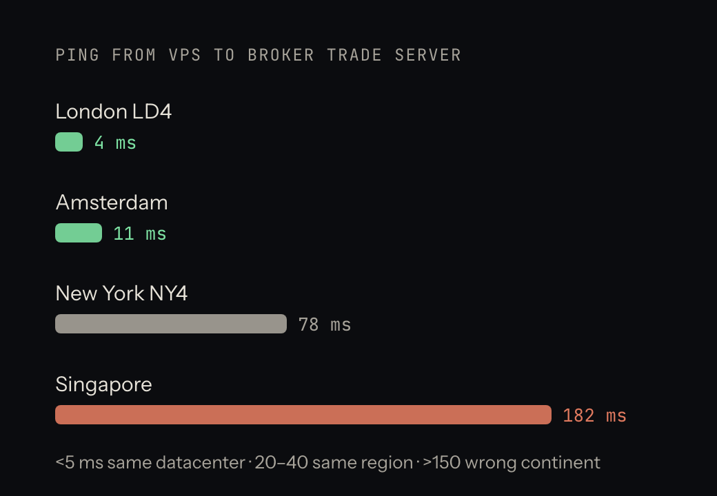 Ping from a VPS to broker servers in London, Amsterdam, New York and Singapore