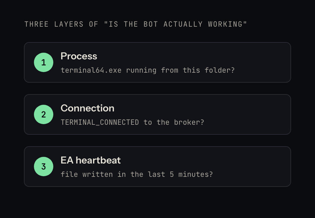 Three monitoring layers: process, connection, EA heartbeat