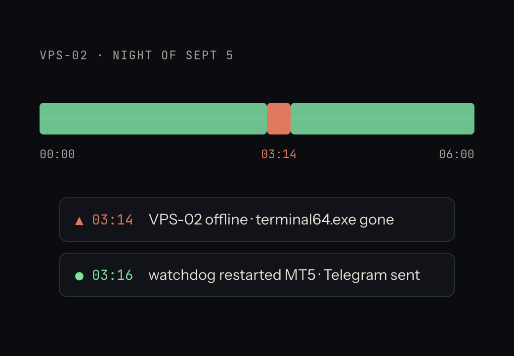 Timeline showing a VPS terminal dying at 03:14 and a watchdog restarting it at 03:16