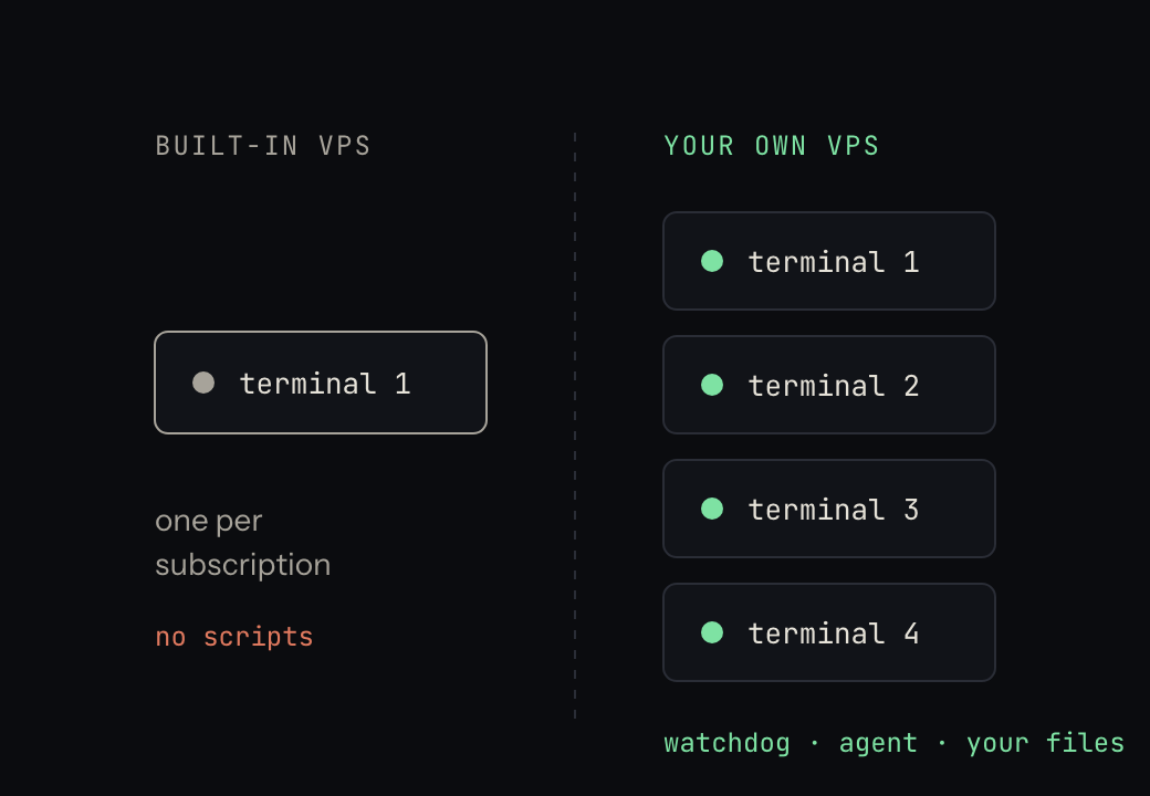 One hosted terminal on built-in VPS versus four terminals plus scripts on your own VPS